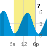 Briars Creek Entrance tide chart for Saturday, February 7, 2026