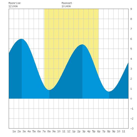 Briars Creek Entrance tide chart for Sunday, February 8, 2026