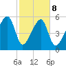 Briars Creek Entrance tide chart for Sunday, February 8, 2026