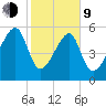 Briars Creek Entrance tide chart for Monday, February 9, 2026