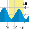 Briars Creek Entrance tide chart for Tuesday, March 10, 2026