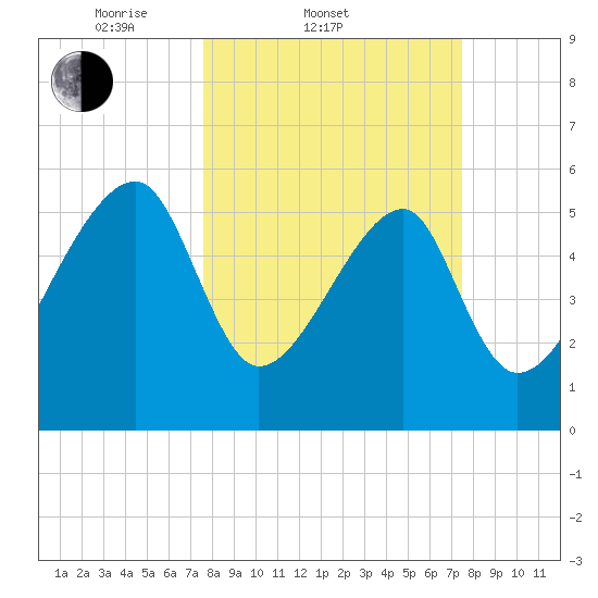 Briars Creek Entrance tide chart for Wednesday, March 11, 2026