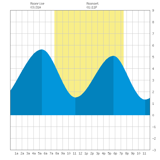 Briars Creek Entrance tide chart for Thursday, March 12, 2026