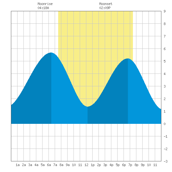 Briars Creek Entrance tide chart for Friday, March 13, 2026