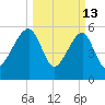 Briars Creek Entrance tide chart for Friday, March 13, 2026