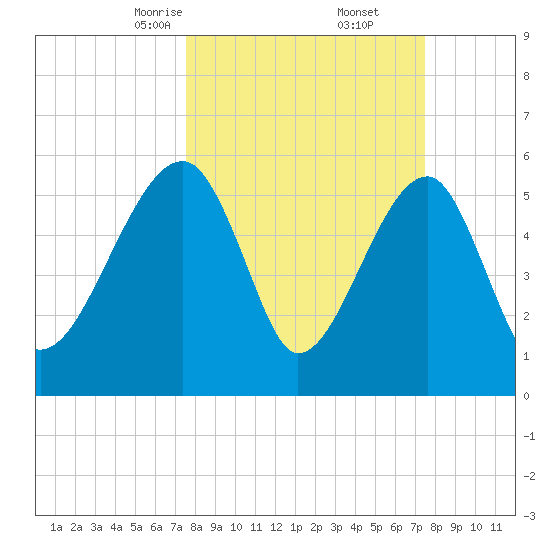 Briars Creek Entrance tide chart for Saturday, March 14, 2026