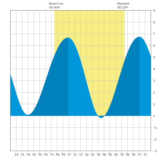Briars Creek Entrance tide chart for Tuesday, March 17, 2026