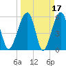 Briars Creek Entrance tide chart for Tuesday, March 17, 2026