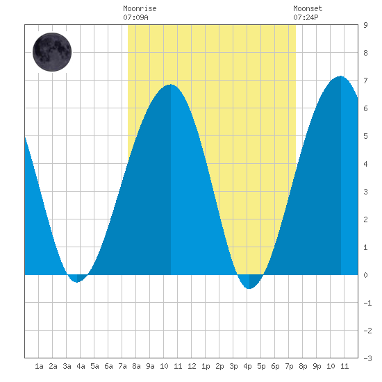 Briars Creek Entrance tide chart for Wednesday, March 18, 2026