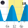 Briars Creek Entrance tide chart for Wednesday, March 18, 2026