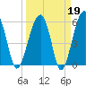 Briars Creek Entrance tide chart for Thursday, March 19, 2026