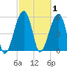 Briars Creek Entrance tide chart for Sunday, March 1, 2026