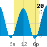 Briars Creek Entrance tide chart for Friday, March 20, 2026