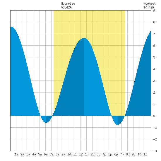 Briars Creek Entrance tide chart for Saturday, March 21, 2026