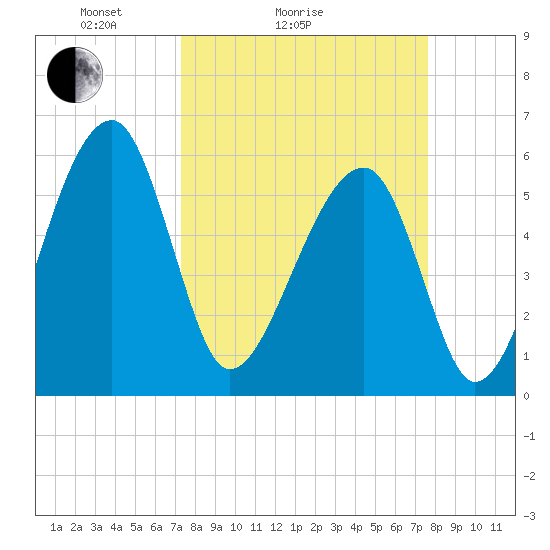 Briars Creek Entrance tide chart for Wednesday, March 25, 2026