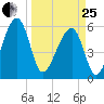 Briars Creek Entrance tide chart for Wednesday, March 25, 2026