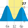 Briars Creek Entrance tide chart for Friday, March 27, 2026