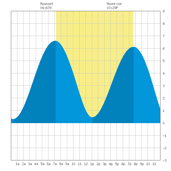 Briars Creek Entrance tide chart for Saturday, March 28, 2026
