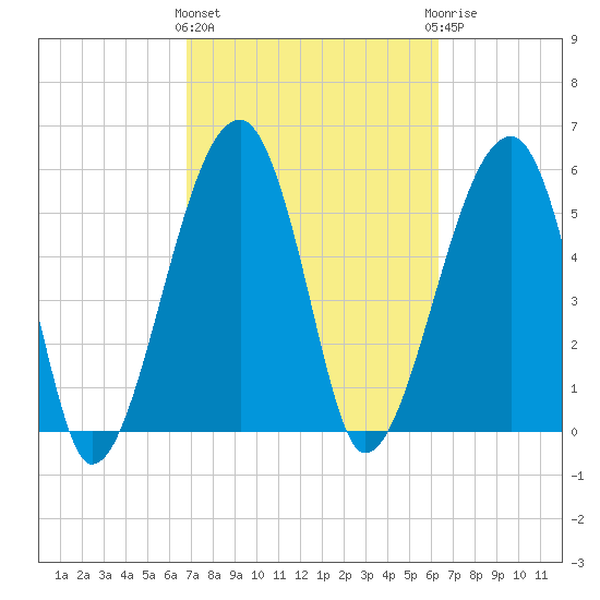Briars Creek Entrance tide chart for Monday, March 2, 2026