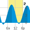Briars Creek Entrance tide chart for Monday, March 2, 2026