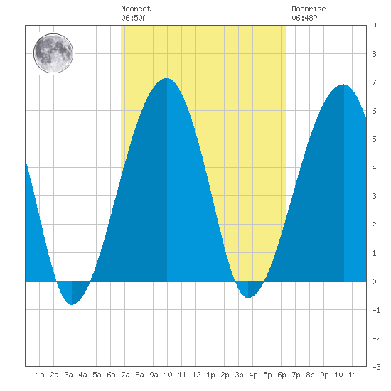Briars Creek Entrance tide chart for Tuesday, March 3, 2026