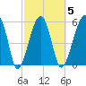 Briars Creek Entrance tide chart for Thursday, March 5, 2026