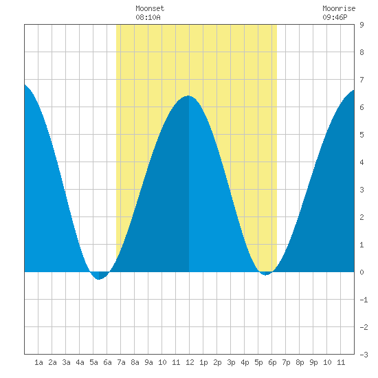 Briars Creek Entrance tide chart for Friday, March 6, 2026