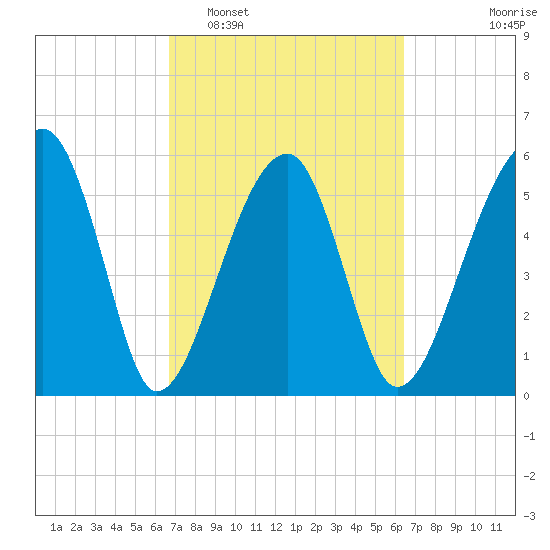 Briars Creek Entrance tide chart for Saturday, March 7, 2026
