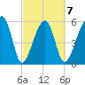 Briars Creek Entrance tide chart for Saturday, March 7, 2026