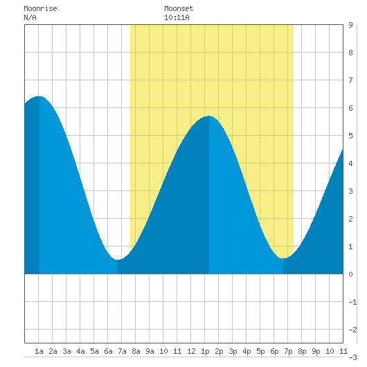Briars Creek Entrance tide chart for Sunday, March 8, 2026