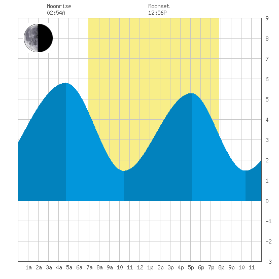 Briars Creek Entrance tide chart for Friday, April 10, 2026