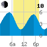 Briars Creek Entrance tide chart for Friday, April 10, 2026