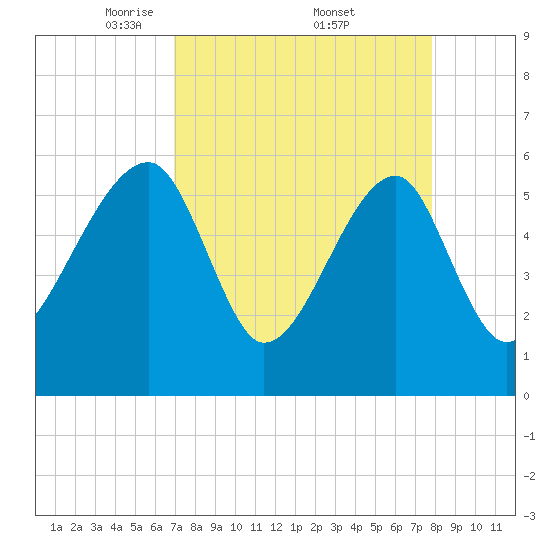 Briars Creek Entrance tide chart for Saturday, April 11, 2026