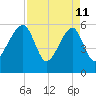 Briars Creek Entrance tide chart for Saturday, April 11, 2026