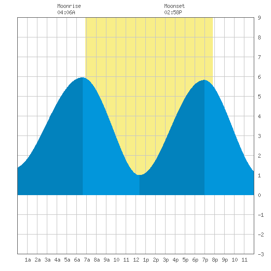 Briars Creek Entrance tide chart for Sunday, April 12, 2026