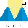 Briars Creek Entrance tide chart for Sunday, April 12, 2026
