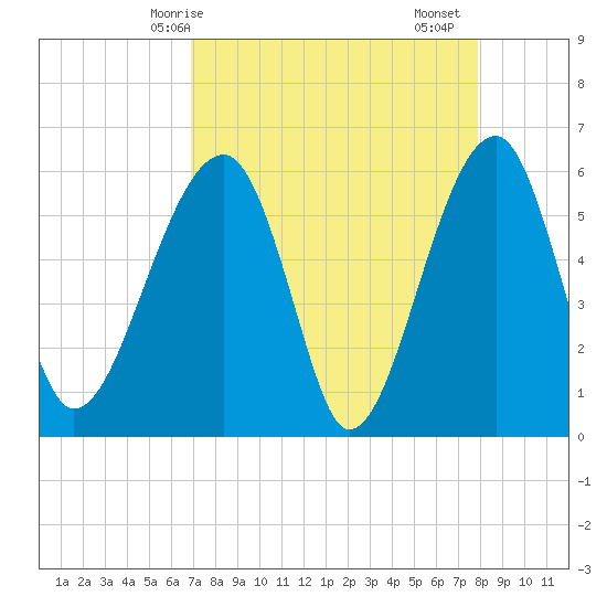 Briars Creek Entrance tide chart for Tuesday, April 14, 2026