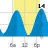 Briars Creek Entrance tide chart for Tuesday, April 14, 2026
