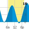 Briars Creek Entrance tide chart for Thursday, April 16, 2026