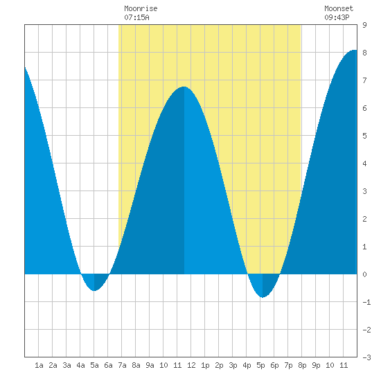 Briars Creek Entrance tide chart for Saturday, April 18, 2026