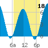 Briars Creek Entrance tide chart for Saturday, April 18, 2026