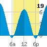 Briars Creek Entrance tide chart for Sunday, April 19, 2026