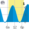 Briars Creek Entrance tide chart for Wednesday, April 1, 2026