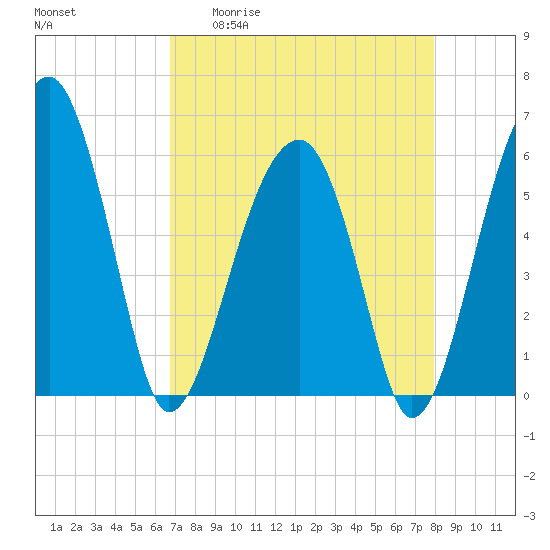 Briars Creek Entrance tide chart for Monday, April 20, 2026