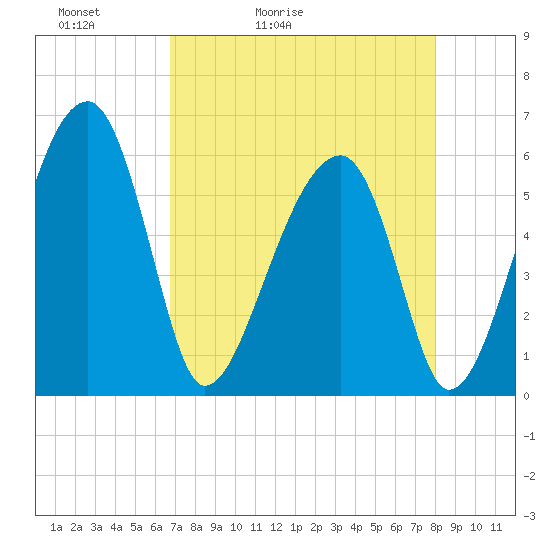 Briars Creek Entrance tide chart for Wednesday, April 22, 2026