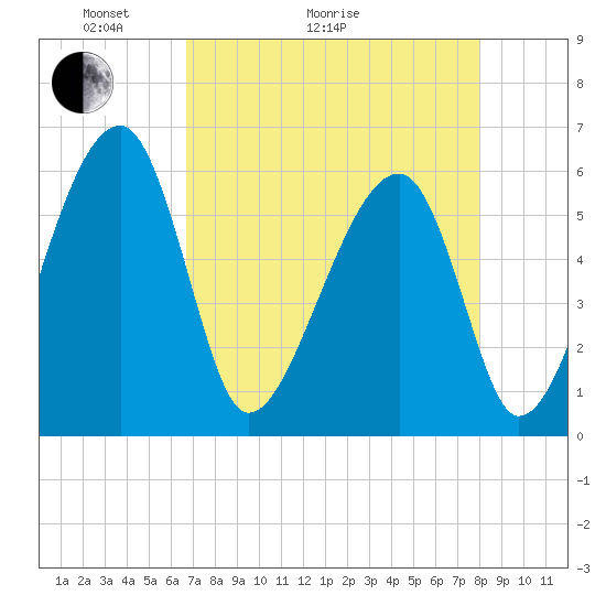Briars Creek Entrance tide chart for Thursday, April 23, 2026