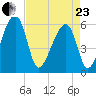Briars Creek Entrance tide chart for Thursday, April 23, 2026