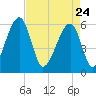 Briars Creek Entrance tide chart for Friday, April 24, 2026