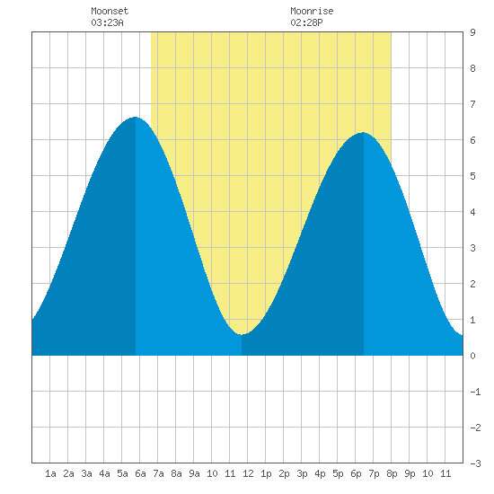 Briars Creek Entrance tide chart for Saturday, April 25, 2026