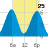 Briars Creek Entrance tide chart for Saturday, April 25, 2026
